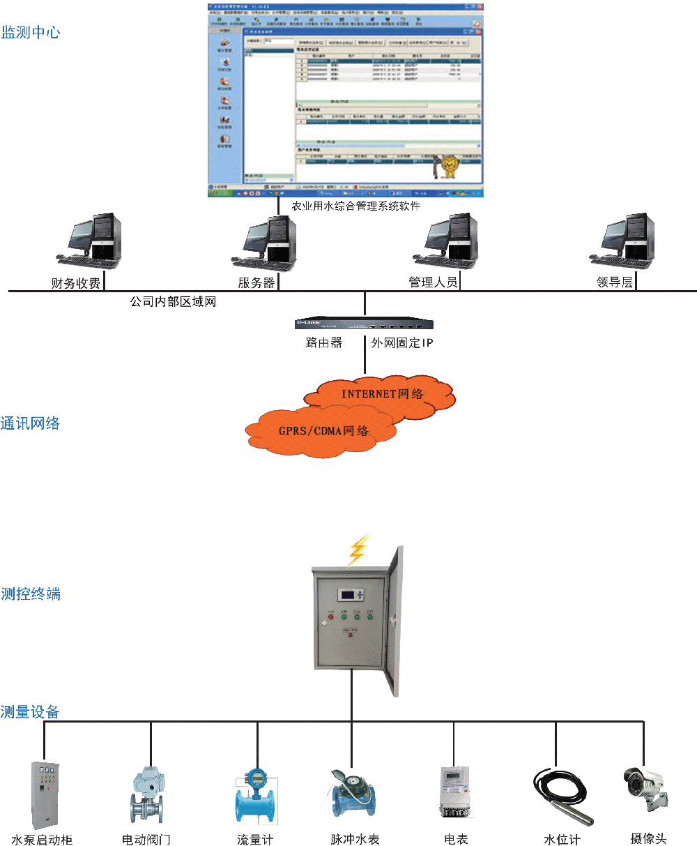 农业用水综合管理系统