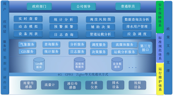 排水内涝信息化监测预警系统