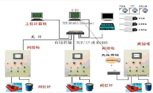涵闸监控系统 涵闸监控
