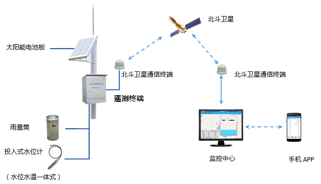 煤矿透水事故远程监控报警系统