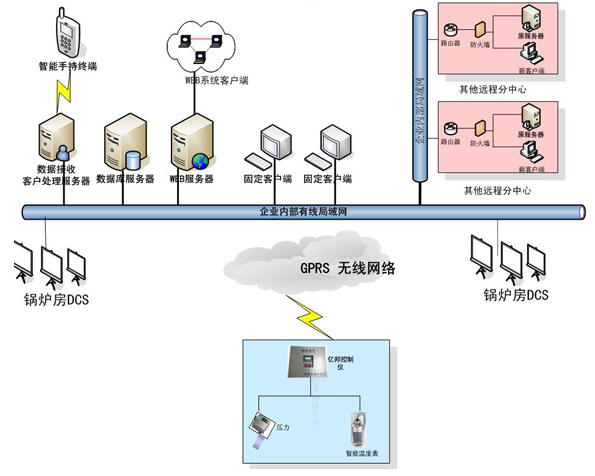 换热站远程监控系统