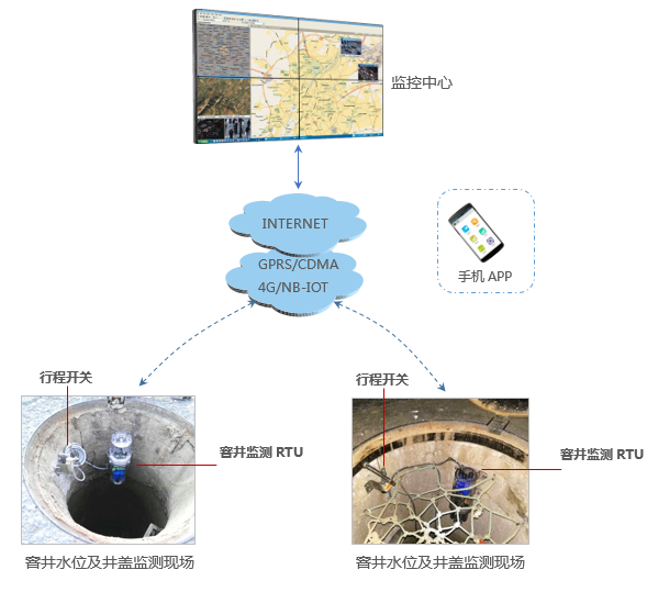 窨井水位及井盖自动化监测系统