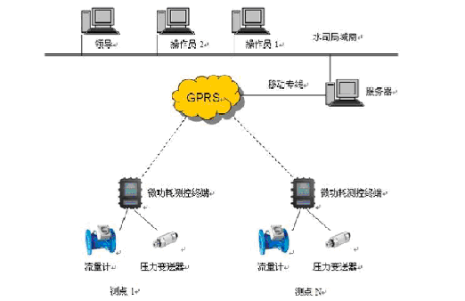 供水管网监控系统