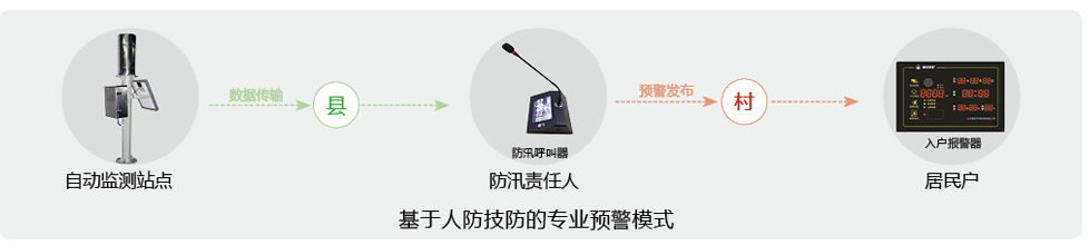 山洪灾害自动化监测预警系统