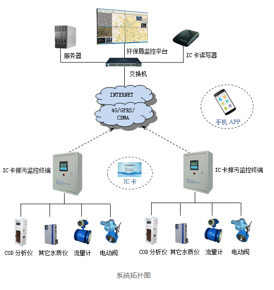 IC卡污水排放自动化远程监控系统