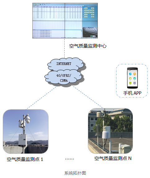 空气质量无线自动化监测系统