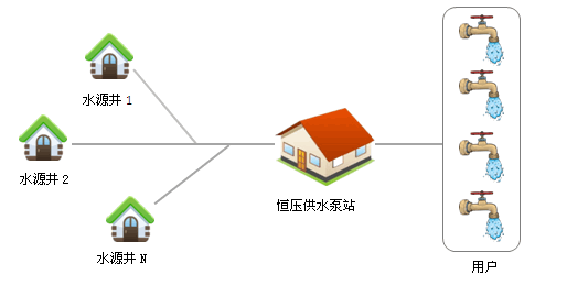 供水自动化远程控制系统