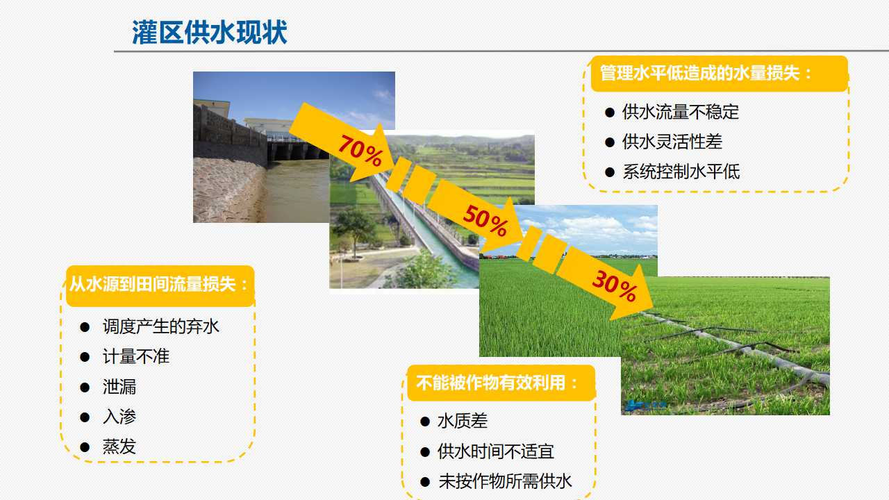 灌区灌溉信息化控制系统