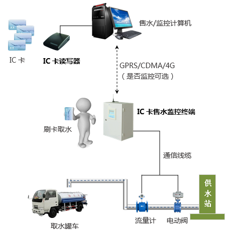 IC卡售水/售气信息化管理控制系统