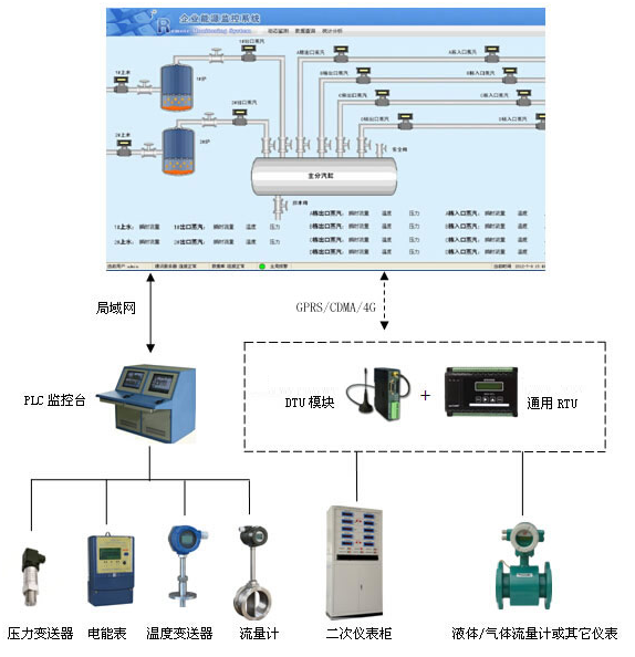 企业能源全自动监控系统