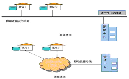 加压泵站远程监控系统的功能特点 泵站控制