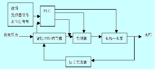 恒压供水自动化系统