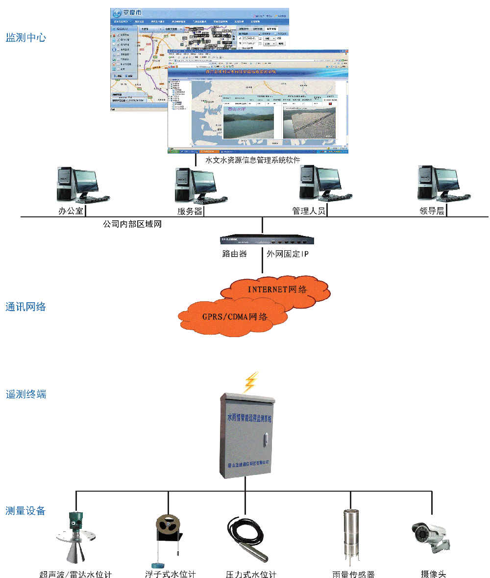 水文水资源信息化管理系统